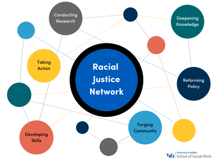 Mapped circles with Racial Justice Network in middle, then clockwise around it: deepening knowledge, reforming policy, forging community, developing skills, taking action and conducting research.