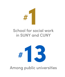 The UB School of Social Work is the No. 1 school for social work in SUNY and CUNY, and is ranked No. 13 among public universities nationally, according to U.S. News & World Report.